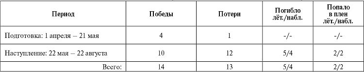 Результативность русской авиации в Брусиловском наступлении