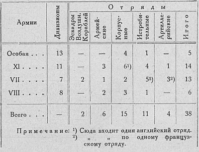 распределение авиационных отрядов по армиям Юго-Западного фронта